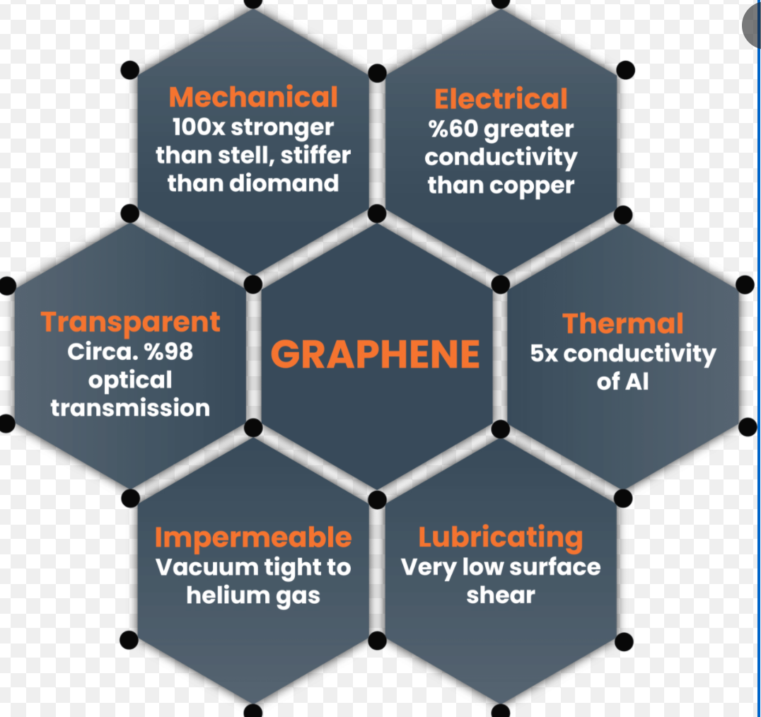 what is Graphene?